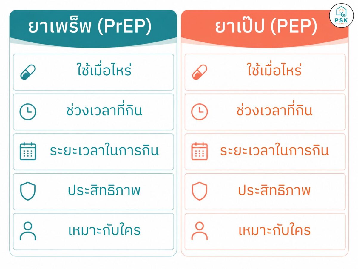 PrEP กับ PEP ต่างกันยังไง?