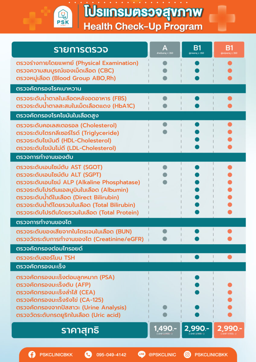 แพ็กเกจตรวจสุขภาพประจำปี ครอบคลุมการตรวจเลือด ตรวจปัสสาวะ