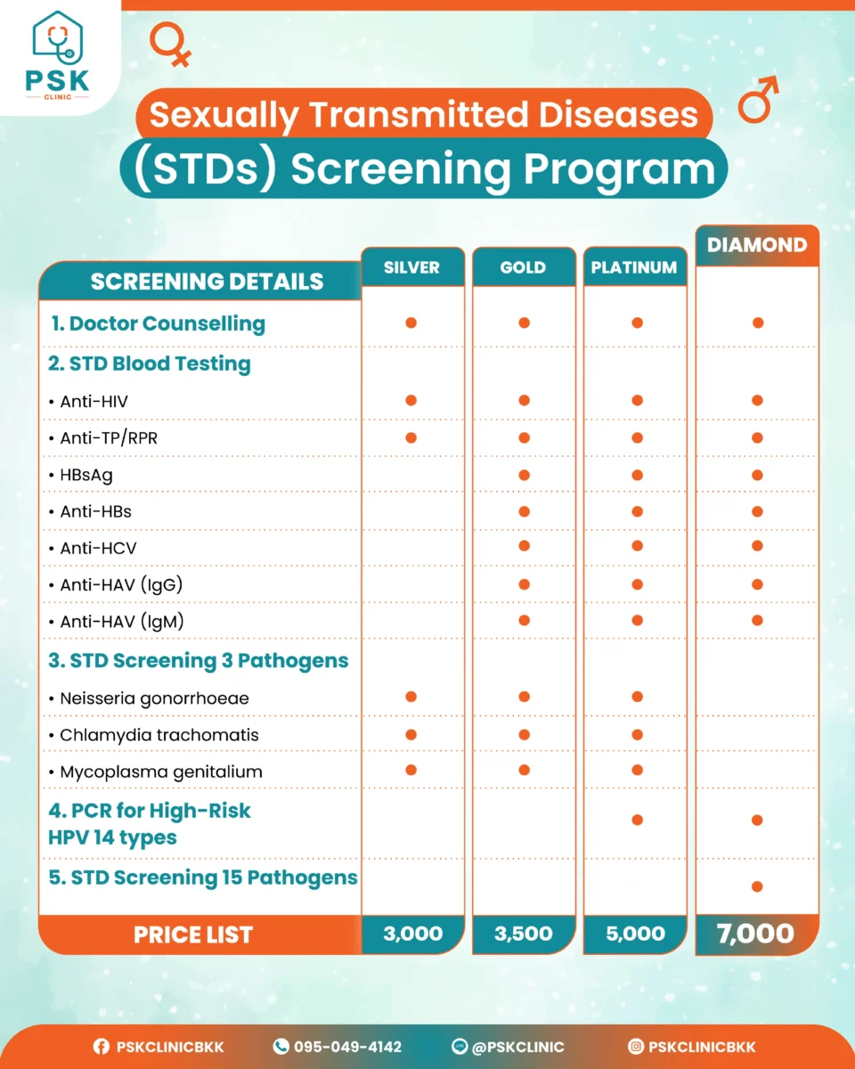 STD screening package chart 2026 showing comprehensive tests and special prices at PSK Clinic Bangkok